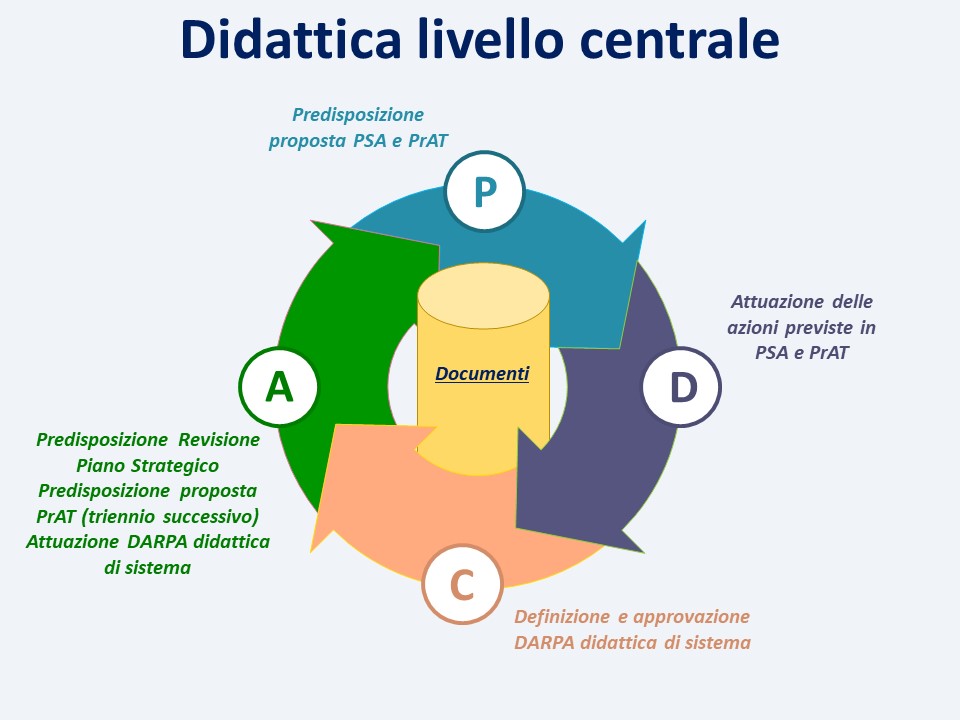 didattica_centrale
