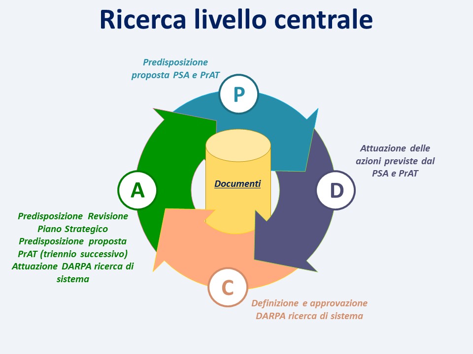ricera_centrale
